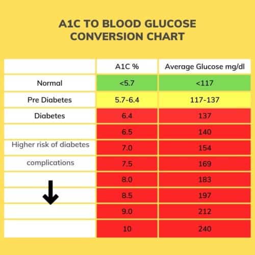 A1C to Blood Glucose Conversion Chart - EasyHealth Living