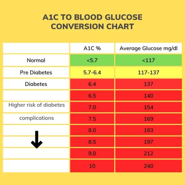 A1C conversion chart with data
