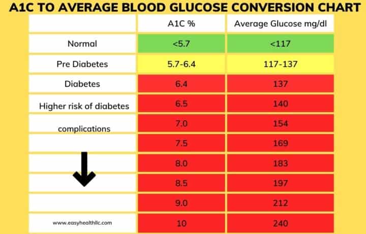 A1C to average blood glucose conversion chart